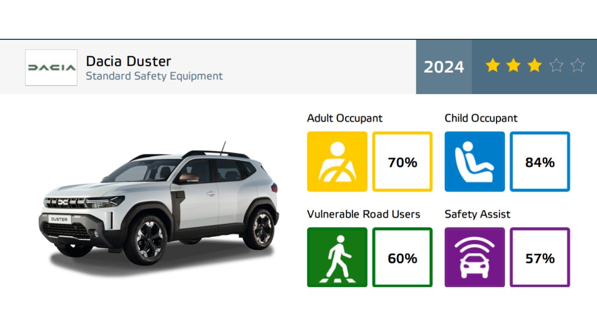 Renault Duster Euro NCAP Safety Rating